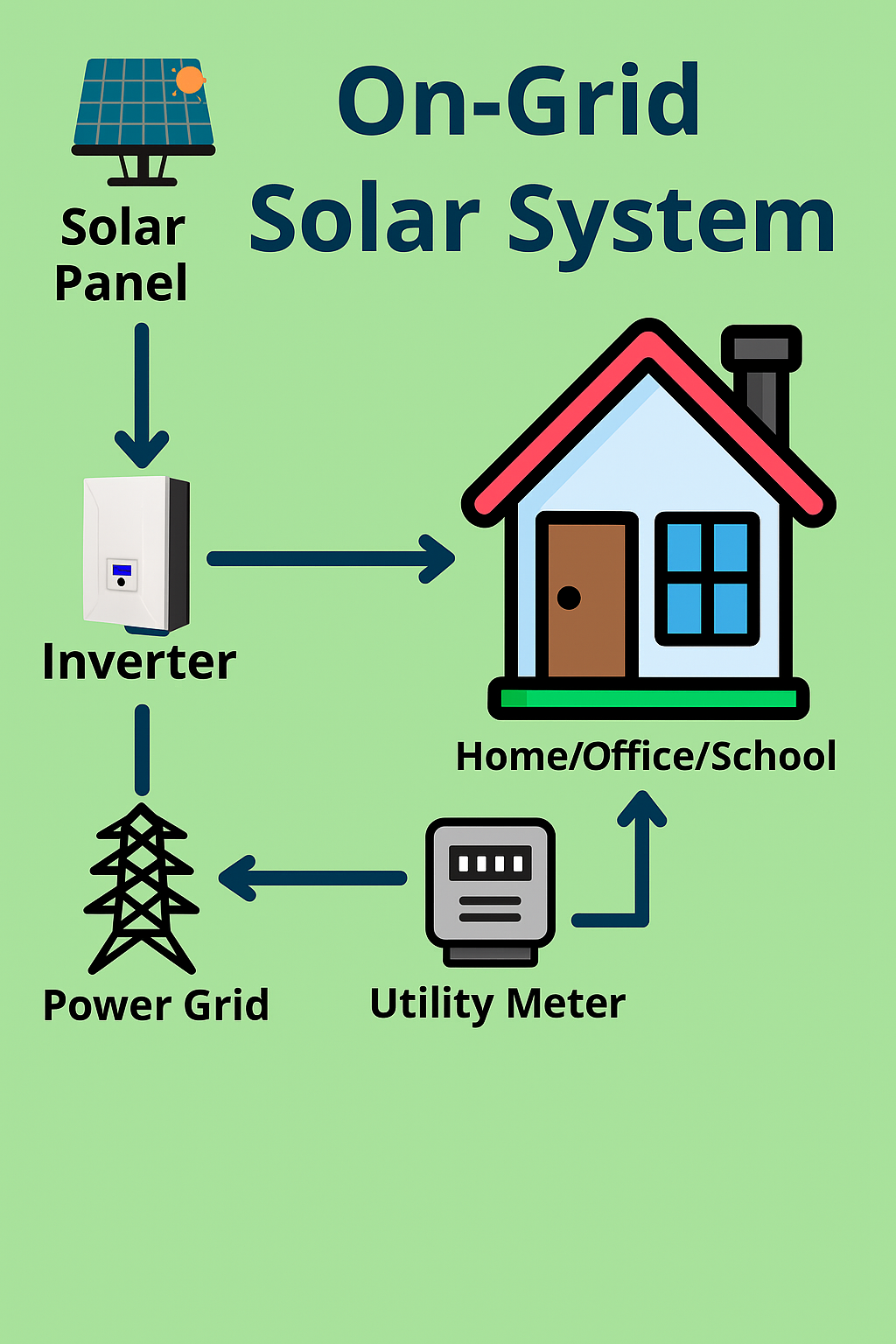 On Grid Solar System